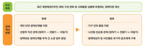 북한배경청소년 생애주기 맞춤형 정책지원 체계 구축 방향(안)