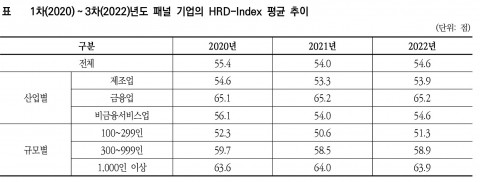1(2020)~3(2022)⵵ г  HRD-Index  